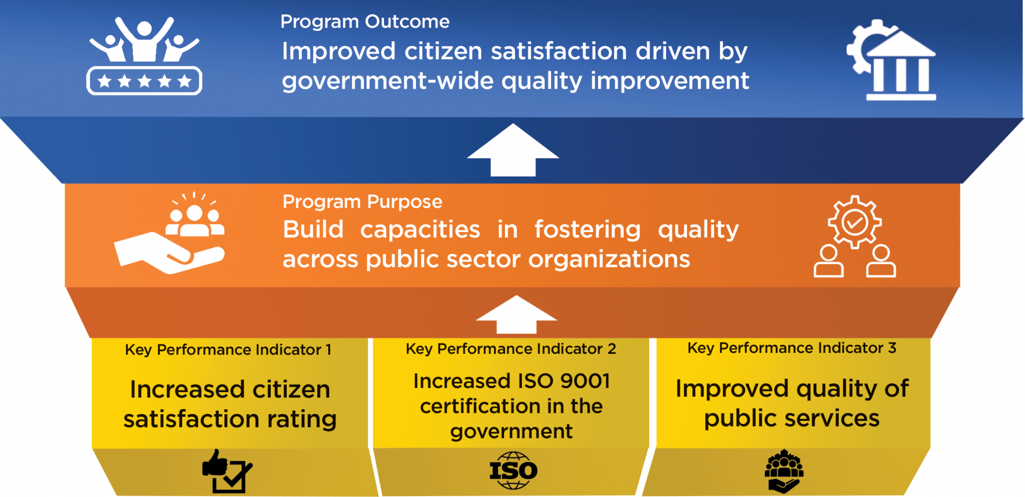 Government Quality Management Program Bringing Quality Government