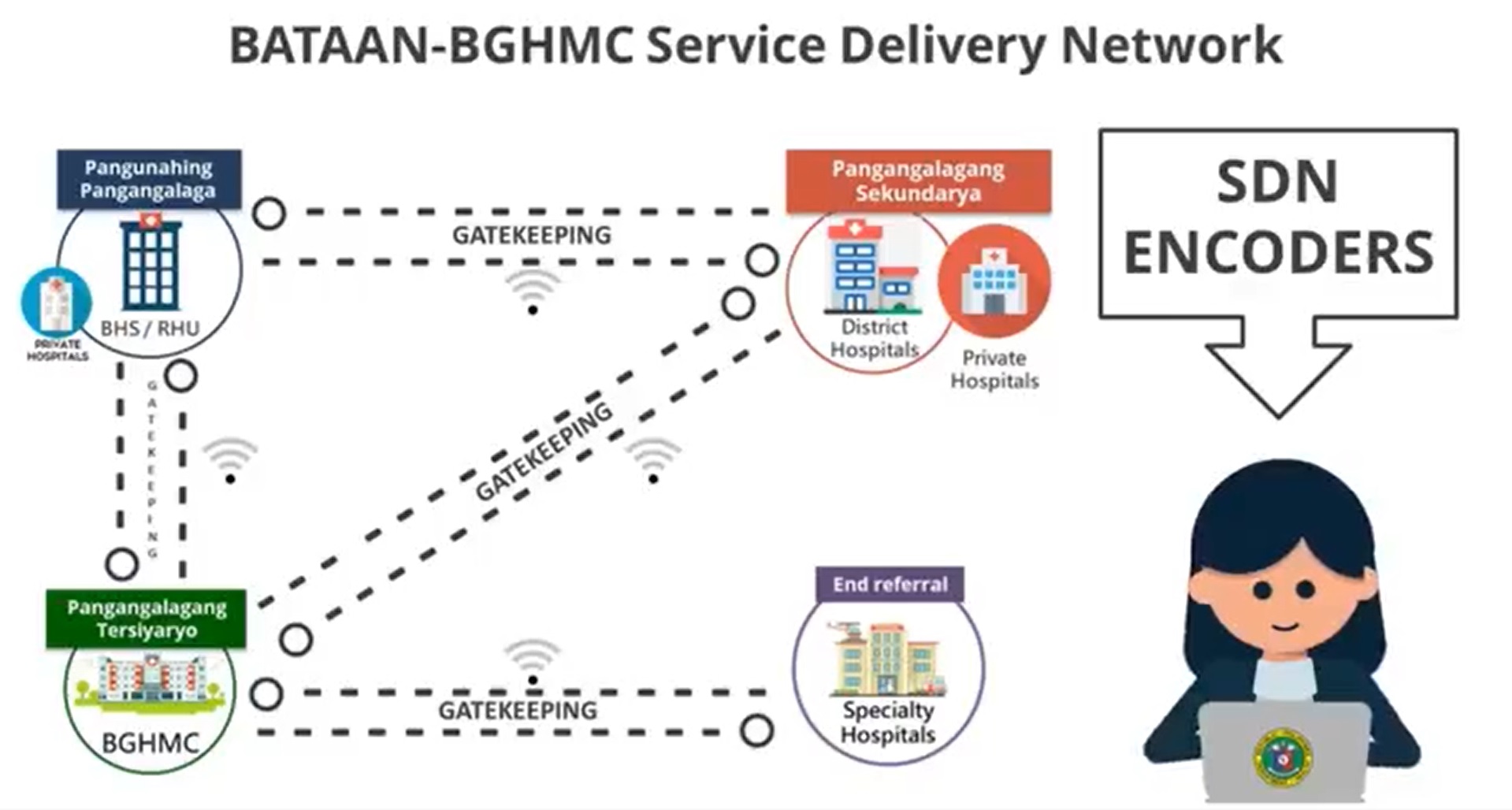 bghmc-service-delivery-network-sdn-online-referral-system-dap